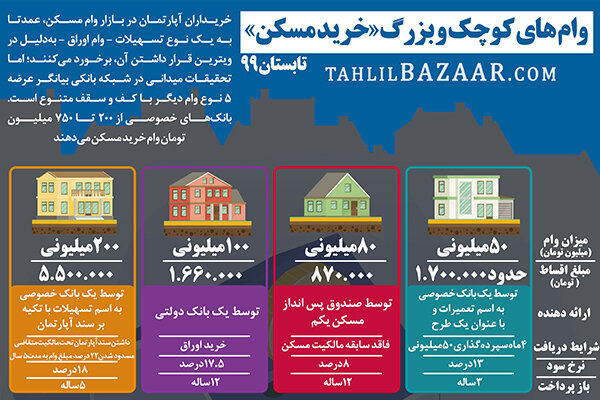 وام بی‌خاصیت مسکن تنها قدرت خرید ۹ متر خانه در تهران را می‌دهد
